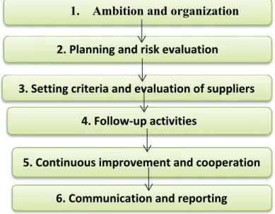 Figure 3. Outline of the different planning stages in the CSR Compass. 