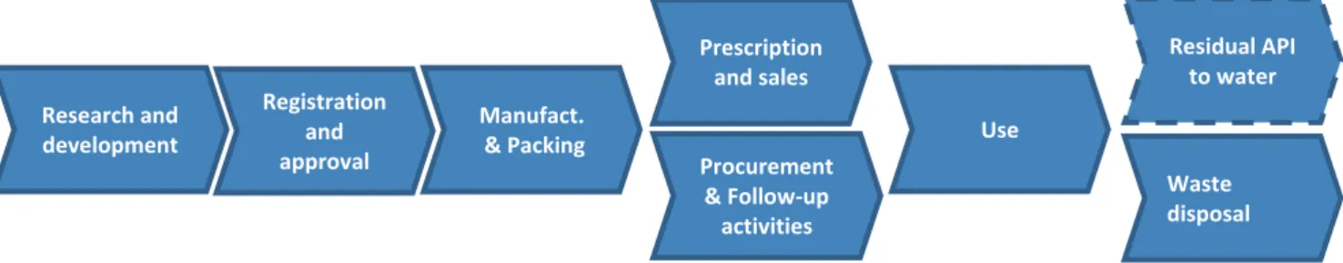Figure 4. Activities within the product life cycle of pharmaceuticals.   