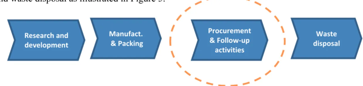 Figure 5. Outline of what activities Public Authorities can put demands on in public procurement 