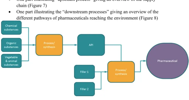 Figure 7. Outline of the pharmaceutical material flows with regard to ”upstream process” for the  supply chain