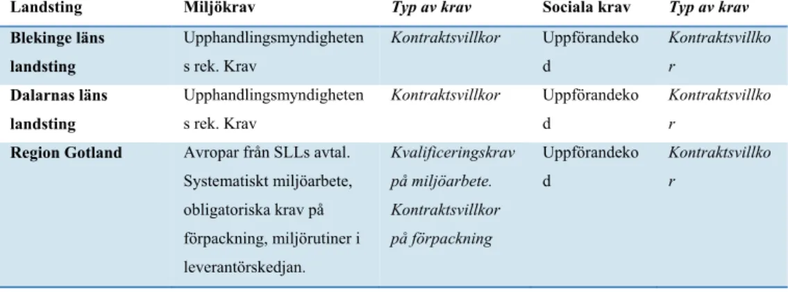 Table 1 summarizes the setting of criteria used in public procurement in all County  Councils in Sweden during 2015 1 
