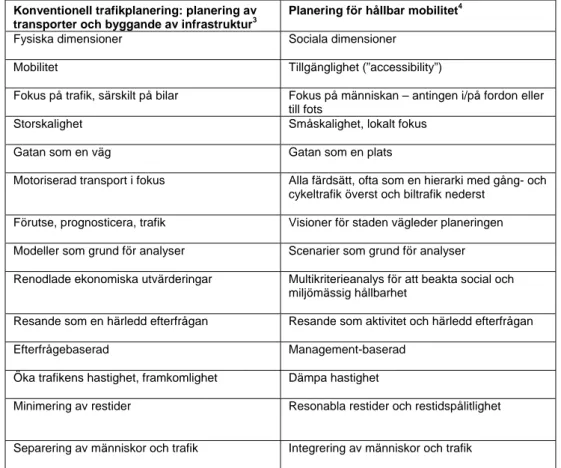 Tabell 1. Konventionell trafikplanering och planering för hållbar mobilitet (tolkning av  Banister 2008, s