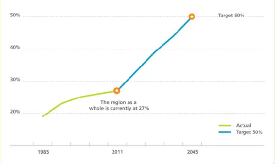 Figur 4. Utveckling av färdmedelsandelar av personresande med hållbara färdsätt (gång-, cykel-  och kollektivtrafik) i regionen Metro Vancouver enligt regionala mål i TransLink (2013a)