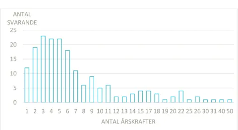 Figur 3 Resursfördelning för kommunernas tillsynsarbete, procent av avsatta resurser 05101520251 2 3 4 5 6 7 8 9 10 11 12 13 14 15 17 18 19 20 22 25 26 30 31 40 50ANTAL  SVARANDE  ANTAL ÅRSKRAFTER   Naturvård  8%  Miljöfarliga  verksamheter  (inklusive  en