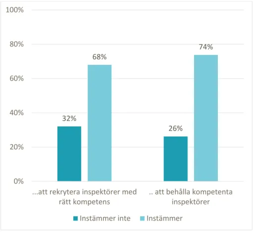 Figur 5 Kommunernas syn på att rekrytera och behålla kompetenta  inspektörer 