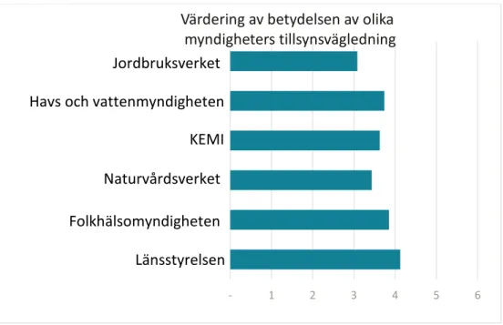 Figur 7 Kommunernas bedömning av olika tillsynsvägledande myndigheters betydelse för  kompetensförsörjningen i tillsynsarbetet 