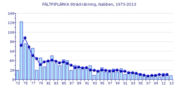Figur 9. Sträckande fältpiplärkor vid Falsterbo 1973–2013. Staplar = säsongssummor. Fyllda cirklar   = rullande treårsmedelvärden