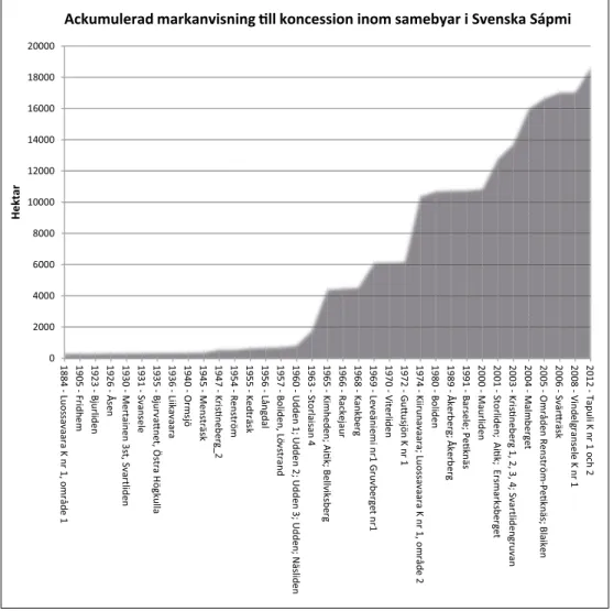 Figur 3. Den totala ackumulerade arealen av markanvisning till koncession. Data per beslutsår som  utgivits sedan den första registrerade år 1884 fram till 2012, då den senaste markanvisningen till  koncession utdelades