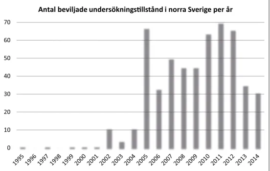 Figur 4. Antalet beviljade undersökningstillstånd per år i norra Sverige. Detta inkluderar  Norrbottens, Västerbottens, Jämtlands och Västernorrlands län