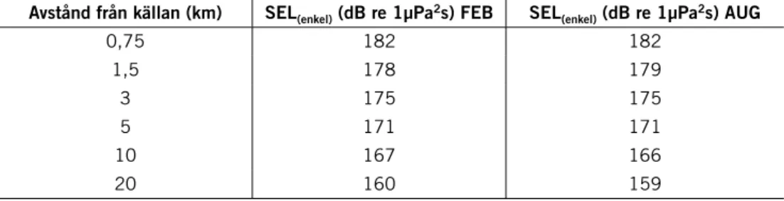 Tabell 4 Ljudexponeringsnivån SEL (enkel)  som funktion av avstånd i Hanöbukten när den ekviva- ekviva-lenta källstyrkan var satt till 226 re 1µPa 2 s SEL