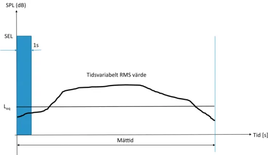 Figur 14 Illustration över förhållandena mellan SPL, RMS, SEL och L eq .