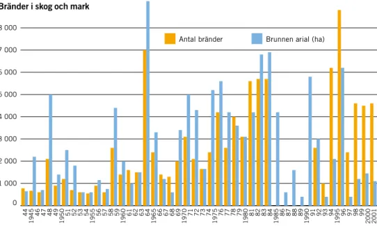Figur 5. Antal bränder och brunnen areal 1944–2001 (SMHI 2003).