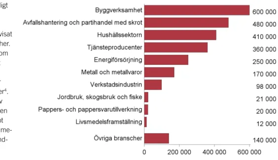 Figur 6. Uppkommet 