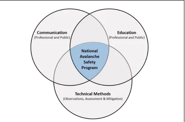 Figure 2: The three strategic components of avalanche safety programs, and how  harmonization between them can intersect for national level prevention programs