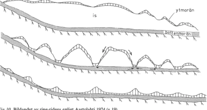 Fig  10  Bildandet av ring-ridges  enligt Aartolahti 1974 (s  19) 