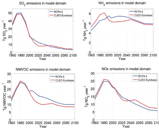 Figure 1. Total emissions of sulphur dioxide (SO 2 ), ammonia (NH 3 ), volatile hydrocarbons  (NMVOCs) and nitrogen oxides (NOx) in the geographical area covered by the MATCH  model