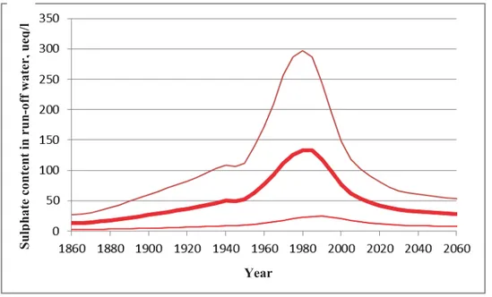 Figure 7. Change in sulphur concentration in surface water over time, modelled using 