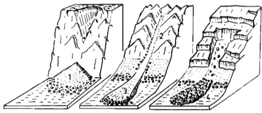 Fig  3  Olika  typer  av  sluttningsformer  (efter  Rapp  1959)  Various  typ~s  of  landforms  caused  by  slope  processes  l  Talus  (raskägla) 