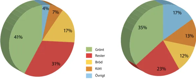 Figur 4. Fördelning av hushållens matsvinn (onödigt matavfall) i matavfallet respektive i det blandade restavfallet 
