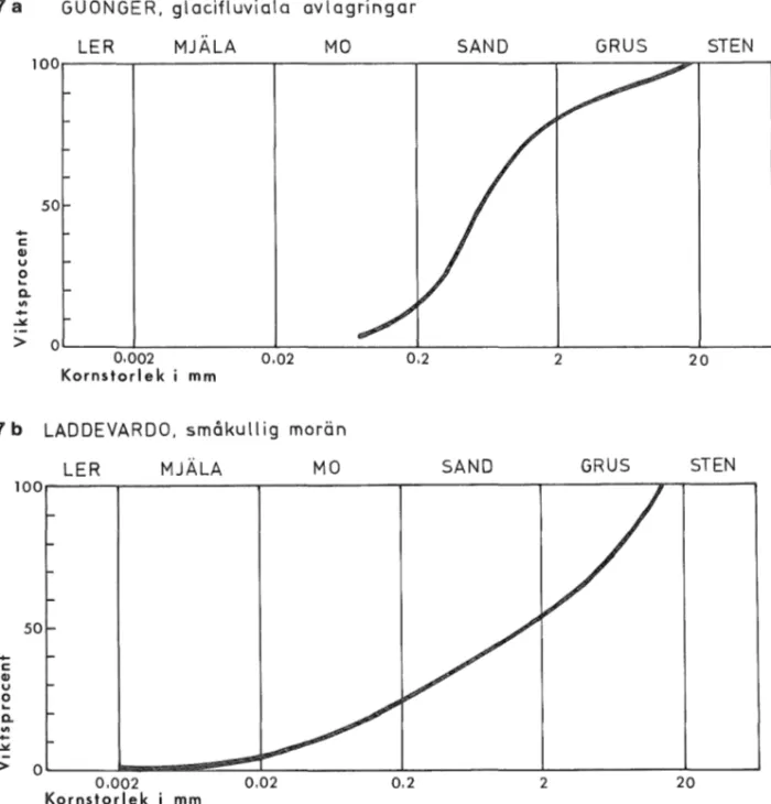 Fig 7  Kornstorleksanalys  - Grain  size  distribution  in  till  7b  and  in 