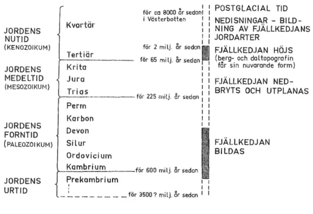 Fig  4  Fjällkedjans  utveckling. 