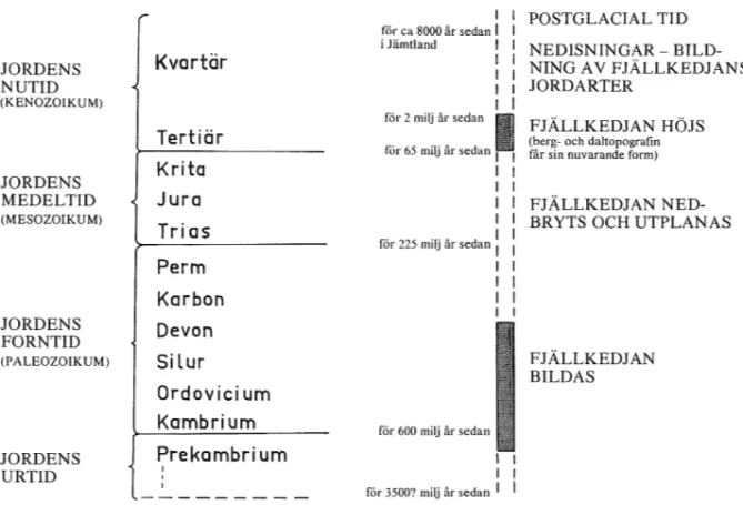 Fig  6  Fjällkedjans utveckling  The  development  of the  Scandinavian  mountain 