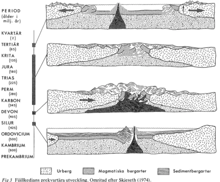 Fig  3  Fjällkedjans prekvartära utveckling.  Omritad efter Skjeseth (1974). 