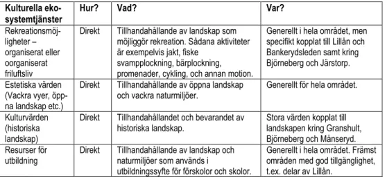 Tabell 2 Identifierade kulturella ekosystemtjänster. Från Kartläggning av ekosystemtjänster i  Jönköpings kommuns nordvästra jordbruks-landskap, maj 2015, Enetjärn natur