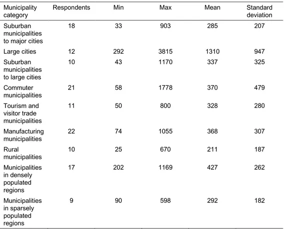 Table 2.2: Number of activities covered by the Environmental Code per municipality category