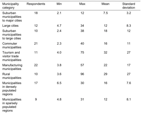 Table 2.3: Sum of activities subject to EIE per 1000 inhabitants. Source: EMT survey and SKL