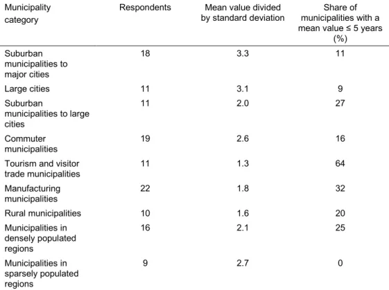 Table 2.13: Alternative measures of distribution of professional experience. Source: EMT survey