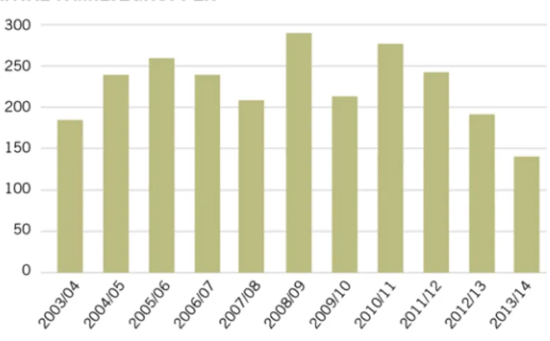 Figur 3. Antal föryngringar/familjegrupper av lodjur i Sverige under perioden 2003–2012 enligt  rapporterade inventeringsresultat (Andrén m.fl