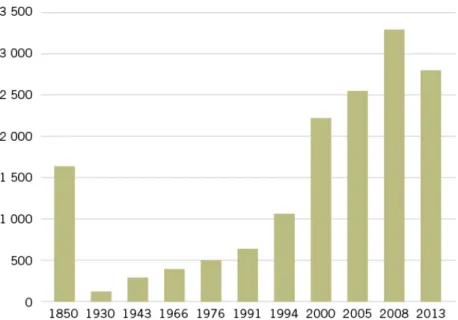 Figur 3. Den historiska utvecklingen av björnstammen i Sverige, enligt olika populationsuppskatt- populationsuppskatt-ningar (Schneider 2011, Kindberg och Swenson 2014)