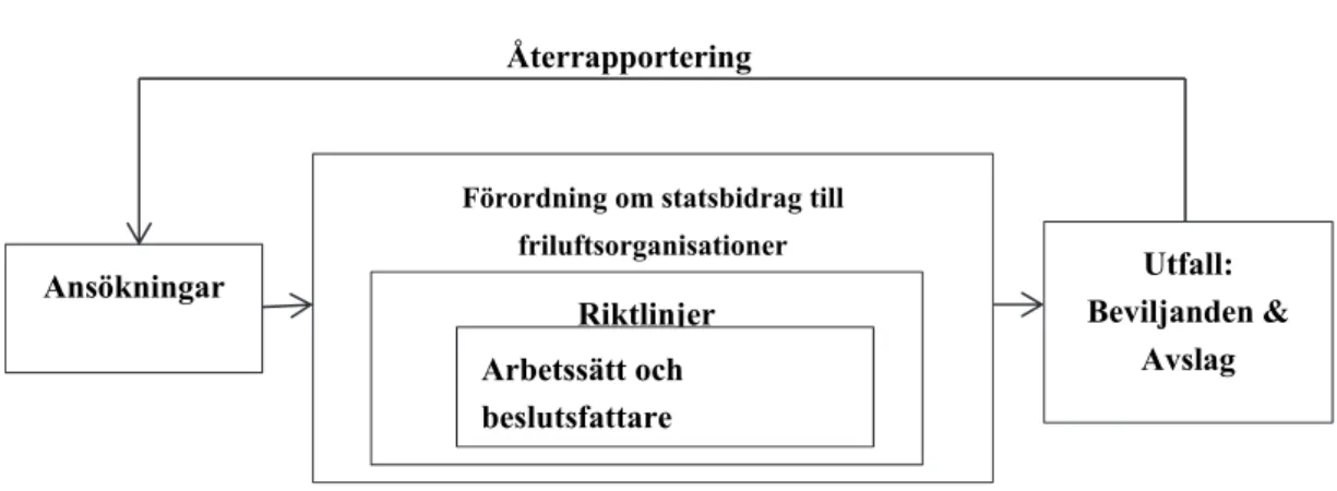 Figur 1 nedan ger en översiktlig bild av hur vi ser på processen från ansökan till  beslut och feedback