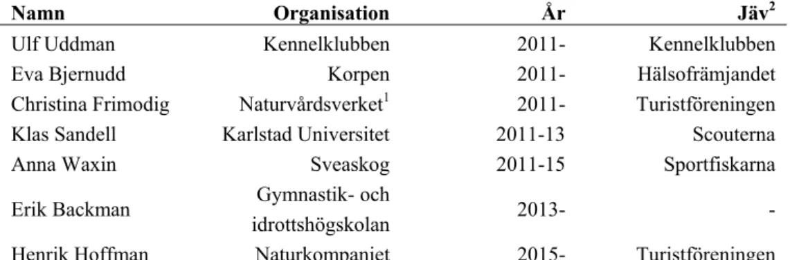 Tabell 1: Medlemmar i Fördelningskommittén, organisationerna de representerar, årtal de  varit aktiva samt ansökningar de inte varit med och behandlat på grund av jäv