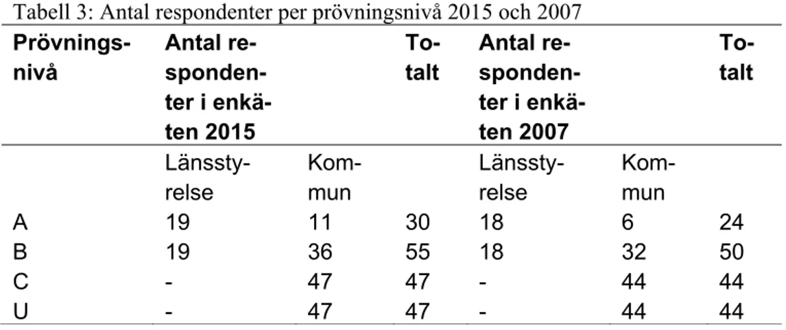 Tabell 3: Antal respondenter per prövningsnivå 2015 och 2007 