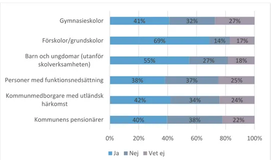 Figur 9. Har din kommun genomfört aktiviteter för att stimulera friluftsliv, riktade till…  