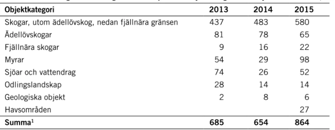 Tabell 4 Ersättningar till markägare fördelat på olika objektkategorier av skyddade områden, mkr.