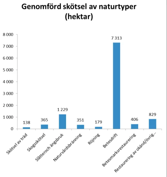 Figur 1 Genomförda åtgärder inom skötsel av naturtyper angivet i hektar från länsstyrelsernas   verksamhetsberättelser/SkötselDOS 2015