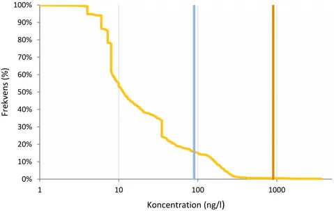 Figur 14. Omvänd kumulativ fördelning av summakoncentrationer av PFAS 7  i råvatten till 