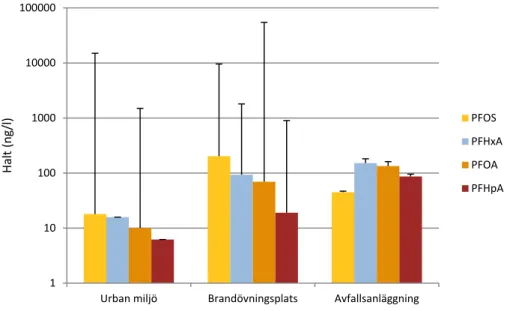 Figur 23. Medianhalter samt maxvärden för de fyra PFAS-ämnen som mätts i dagvatten från olika  typer av områden