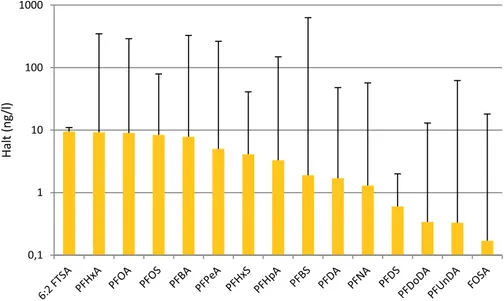 Figur 25. Medianhalter samt maxvärden för de PFAS-ämnen som detekterats i lakvatten från  deponi (18 lokaler)