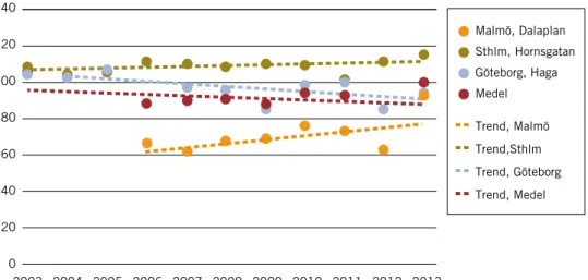 Figur 6. Timmedelvärdet (98-percentil) för kvävedioxid i stadsmiljöer 2003–2013