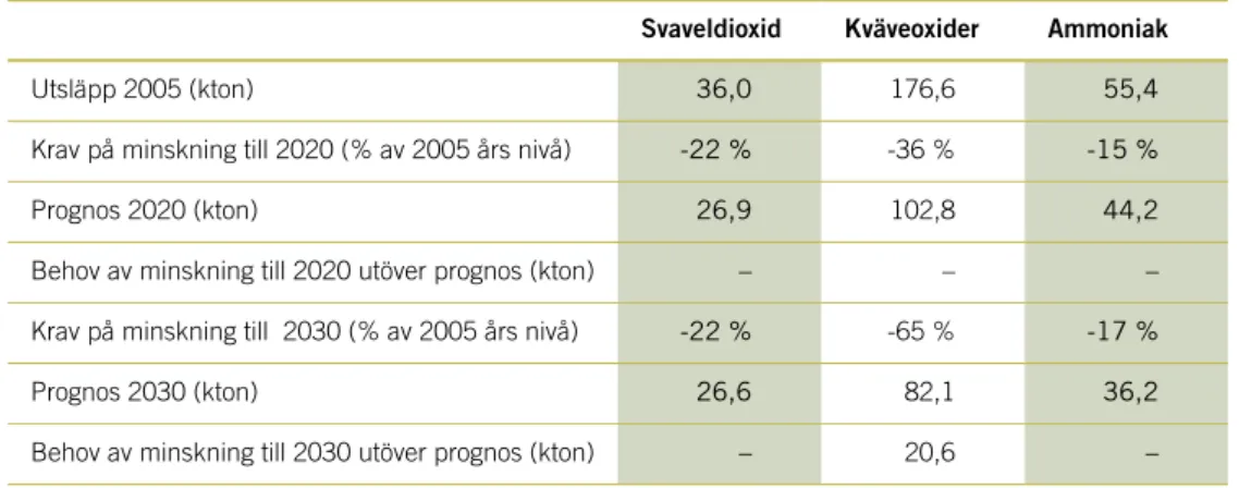 Tabell 1. Sveriges krav på minskning av försurande luftföroreningar från 2005 till år 2020 