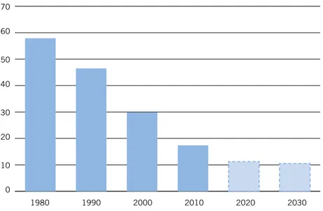 Figur 10. Överskridande av kritisk belastning för försurning av sjöar 1980–2010