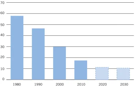 Figur 10. Överskridande av kritisk belastning för försurning av sjöar 1980–2010