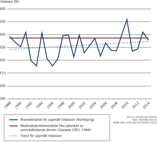 Figur 13. Ozonskiktets utveckling 1988–2014
