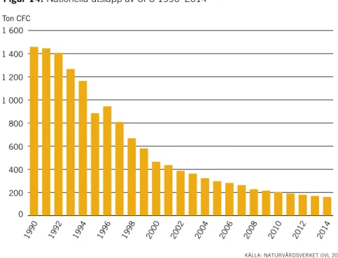 Figur 14. Nationella utsläpp av CFC 1990–2014