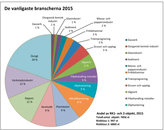 Figur 2. Förorenade områden efter branschindelning utifrån de vanligast förekommande branscherna Källa: Länsstyrelsernas EBH-databas EBH-stödet, oktober 2015.