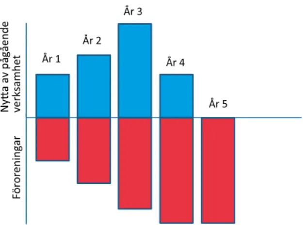 Figur 3. Illustration av verksamhet och växande kostnader för föroreningsskada